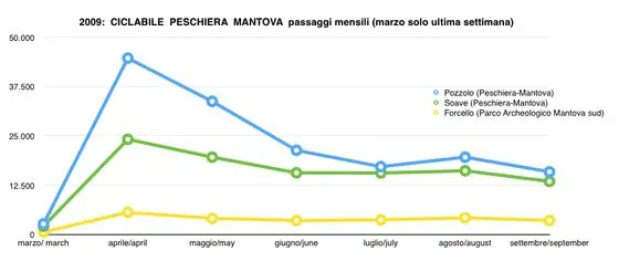 Grafico passaggi Peschiera-Mantova 2009
